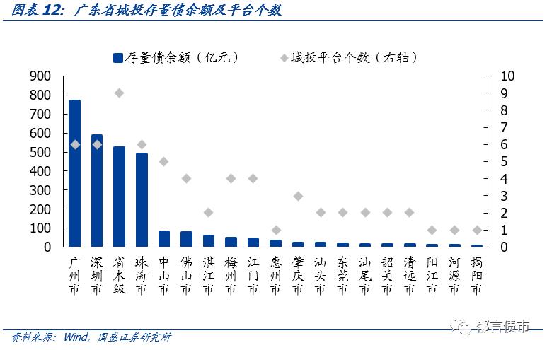 广东省63个城投平台详尽数据挖掘——走遍中国之二十