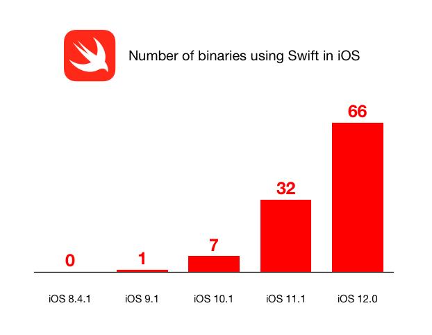 为何 iOS 越来越偏爱 Swift？