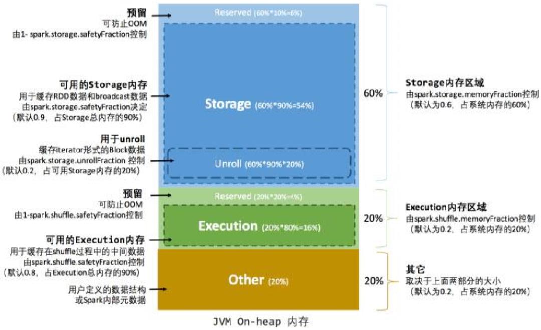 Spark内核解析