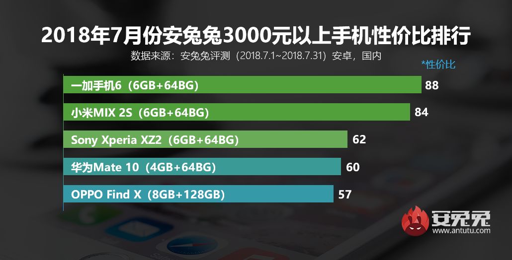 安兔兔发布：2018年7月份Android手机性价比排行榜