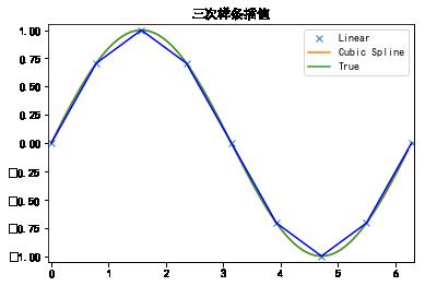 机器学习基础 | Scipy 简易入门