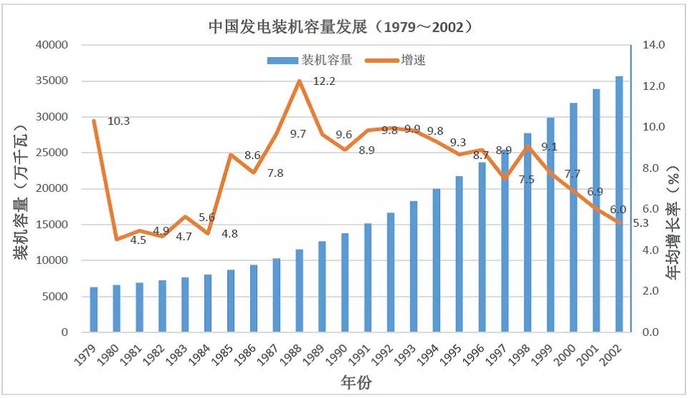 数据分析｜中美两国电力工业发展对比