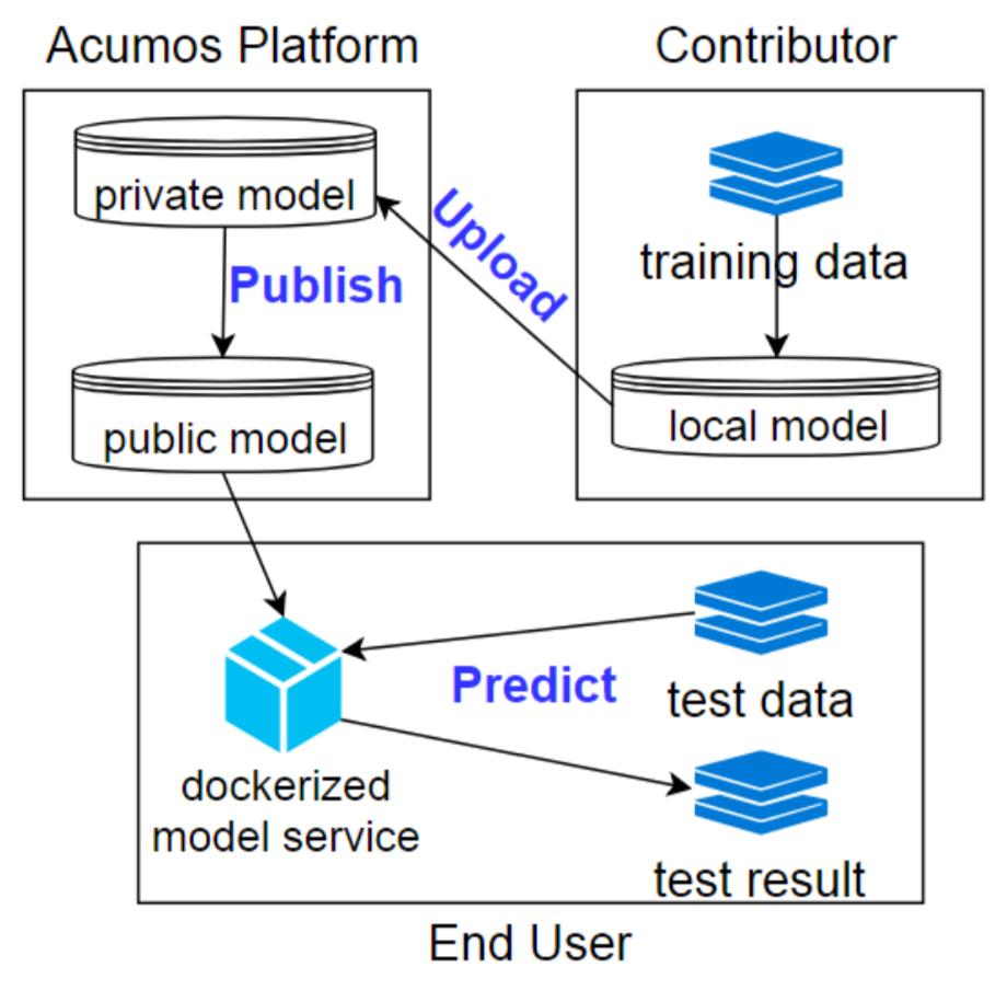 Acumos机器学习平台的模型打包与共享部署