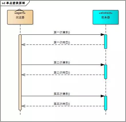 【杨振老师给大家分享一篇干货】单点登录原理与简单实现