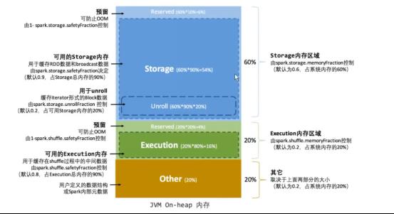 技术分享|大数据初探之Spark内存管理与调优