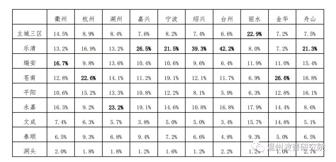 大数据分析：温州城市化接近尾声，城市仍在扩张，外来人口在减少……