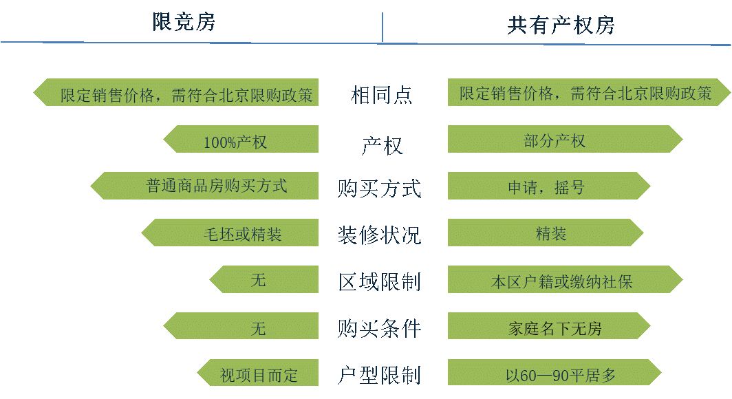 数据分析北京热门“限竞房”周边配套