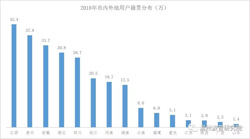 大数据分析：温州城市化接近尾声，城市仍在扩张，外来人口在减少……