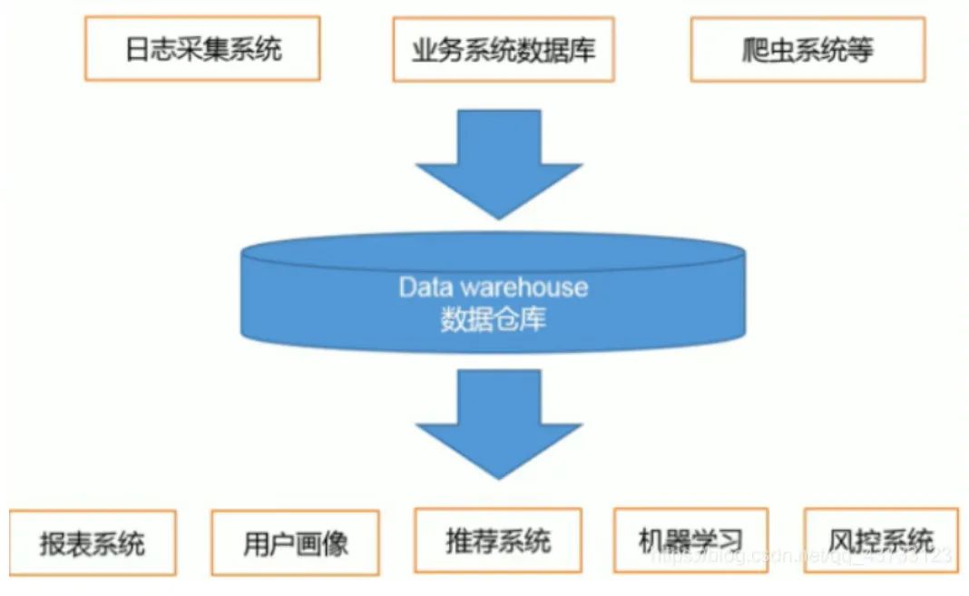 Spark项目实战从0到1之（18） 企业级数据仓库构建（一）