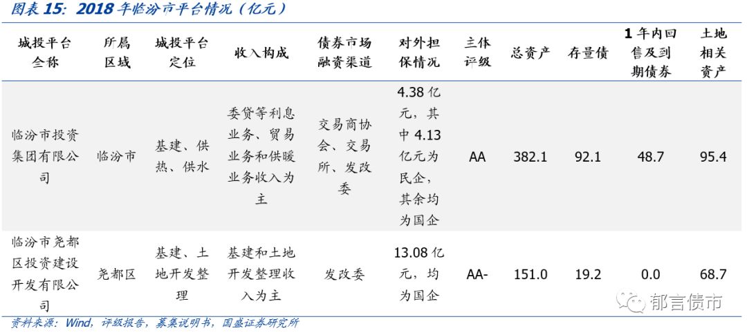 深度 | 山西省18个城投平台详尽数据挖掘——走遍中国之二十一