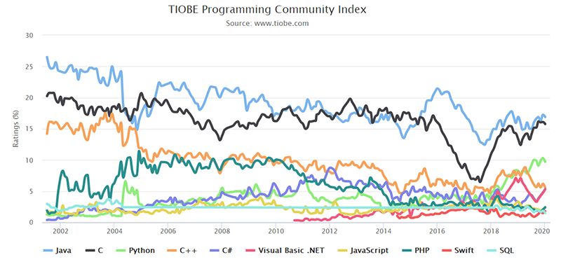 TIOBE 1 月编程语言排行榜：C 语言再度「C 位」出道！