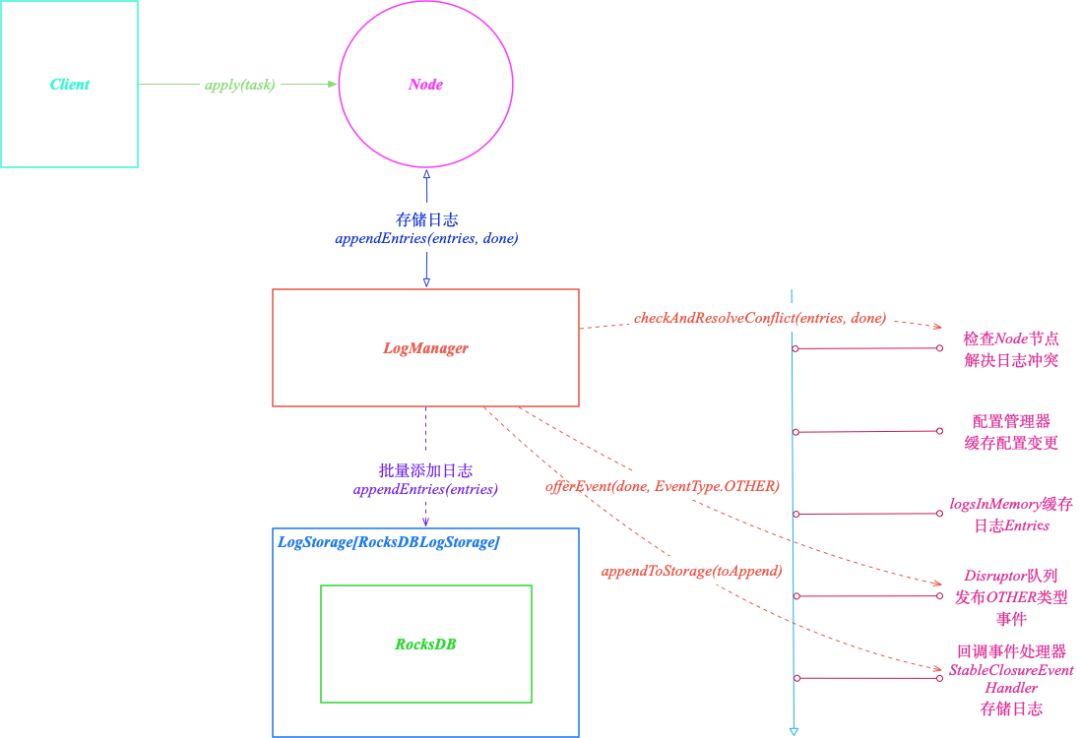 蚂蚁金服生产级 Raft 算法库 SOFAJRaft 存储模块剖析 | SOFAJRaft 实现原理