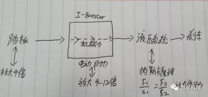 自动驾驶利器之——智能刹车系统（I/E-Booster 控制系统）