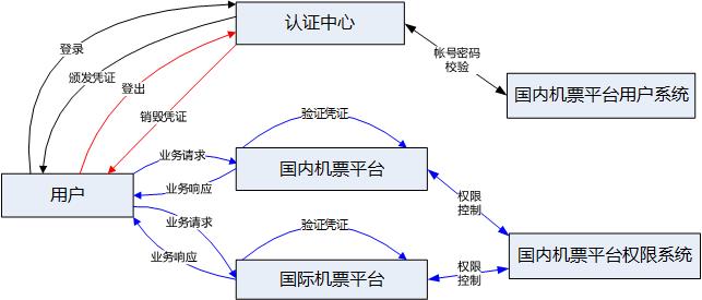 单点登录怎么实现？