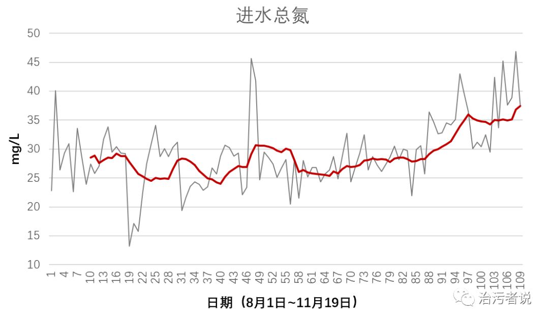 数据分析对污水厂工艺调控的作用（一）