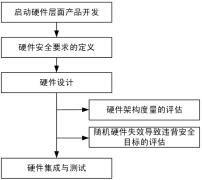 自动驾驶硬件功能安全面临的挑战