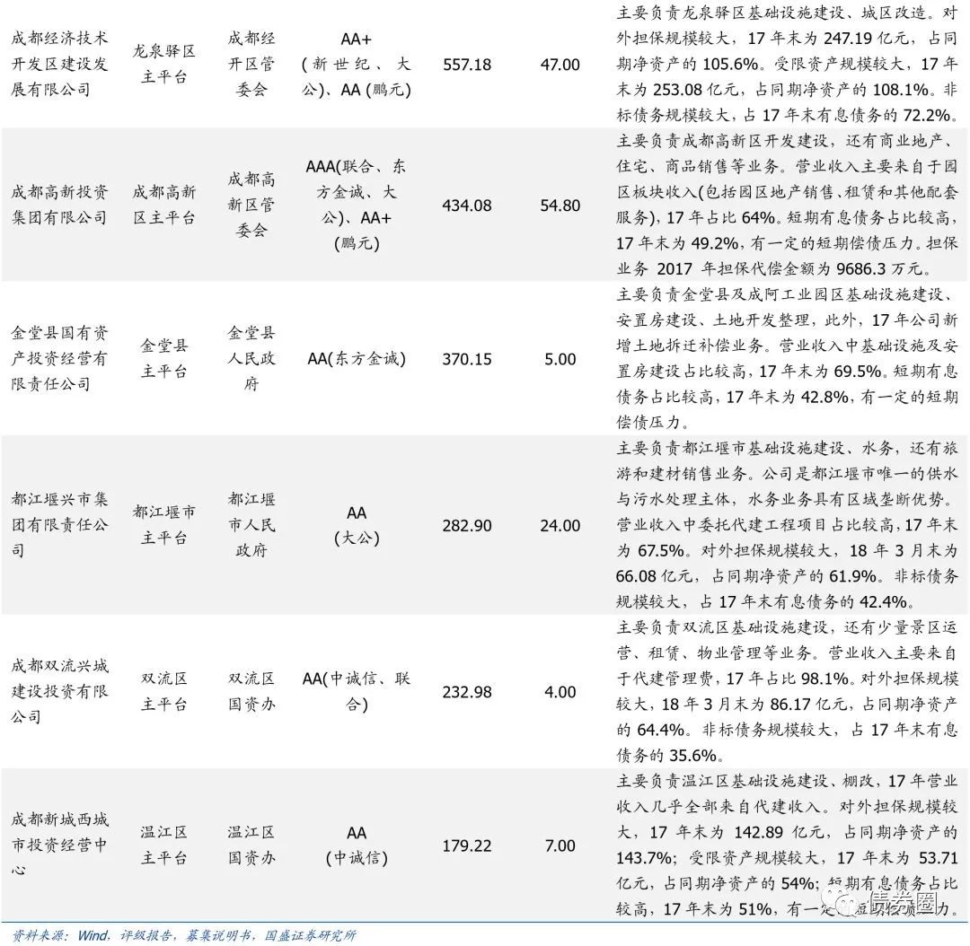 四川省116个城投平台详尽数据挖掘