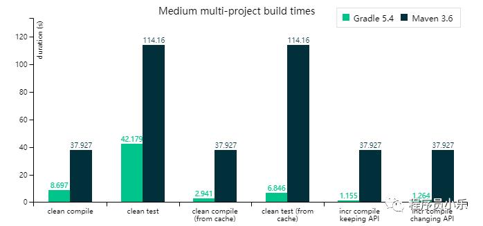 Gradle 和 Maven 性能对比，我猜你不一定知道！