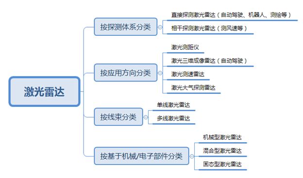 自动驾驶车载激光雷达技术现状分析