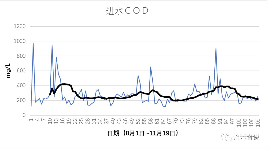 数据分析对污水厂工艺调控的作用（一）