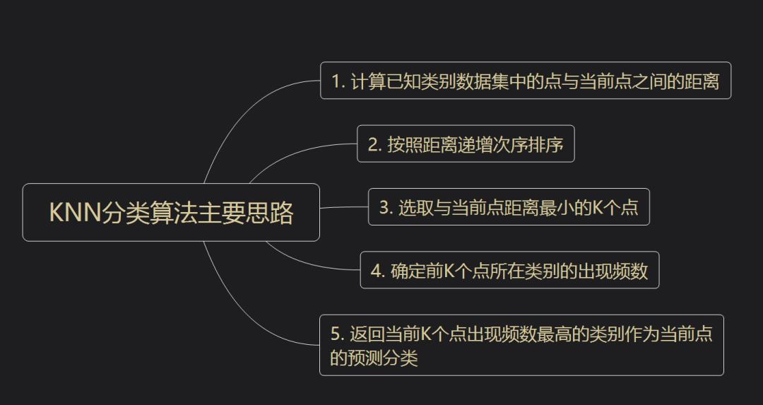 机器学习算法手把手实战：KNN预测城市空气质量