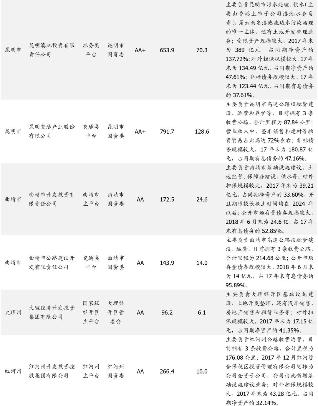 云南省34个城投平台详尽数据挖掘