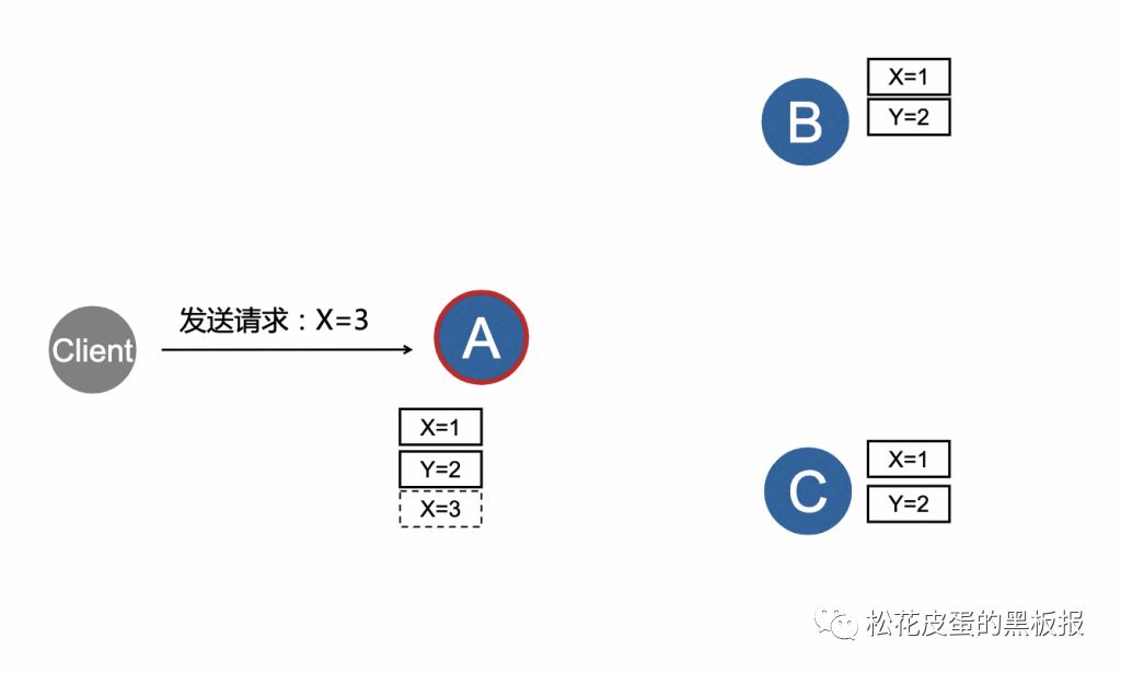 分布式系统之Raft共识算法