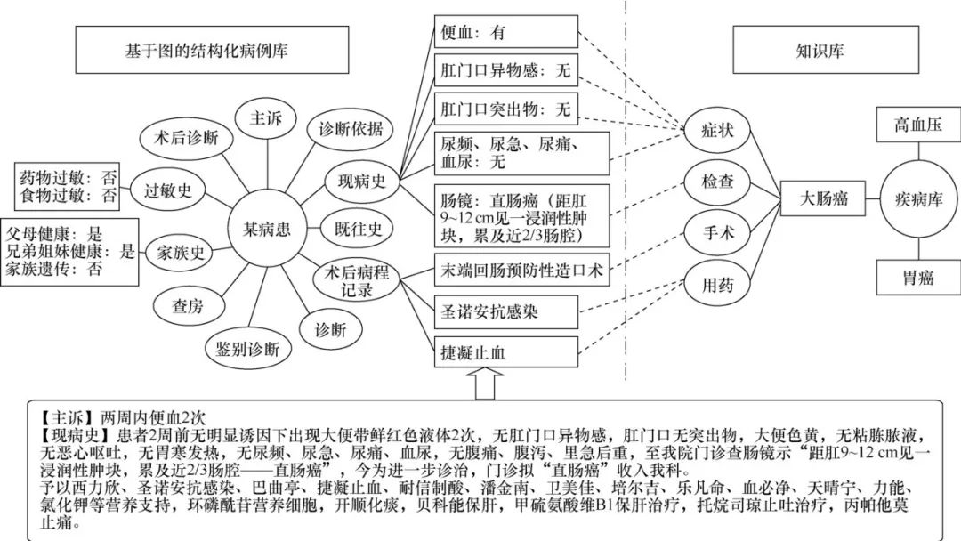 基于电子病历的临床医疗大数据挖掘流程与方法