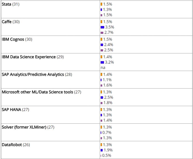 2018数据分析、数据科学以及机器学习领域顶级工具的排名与趋势
