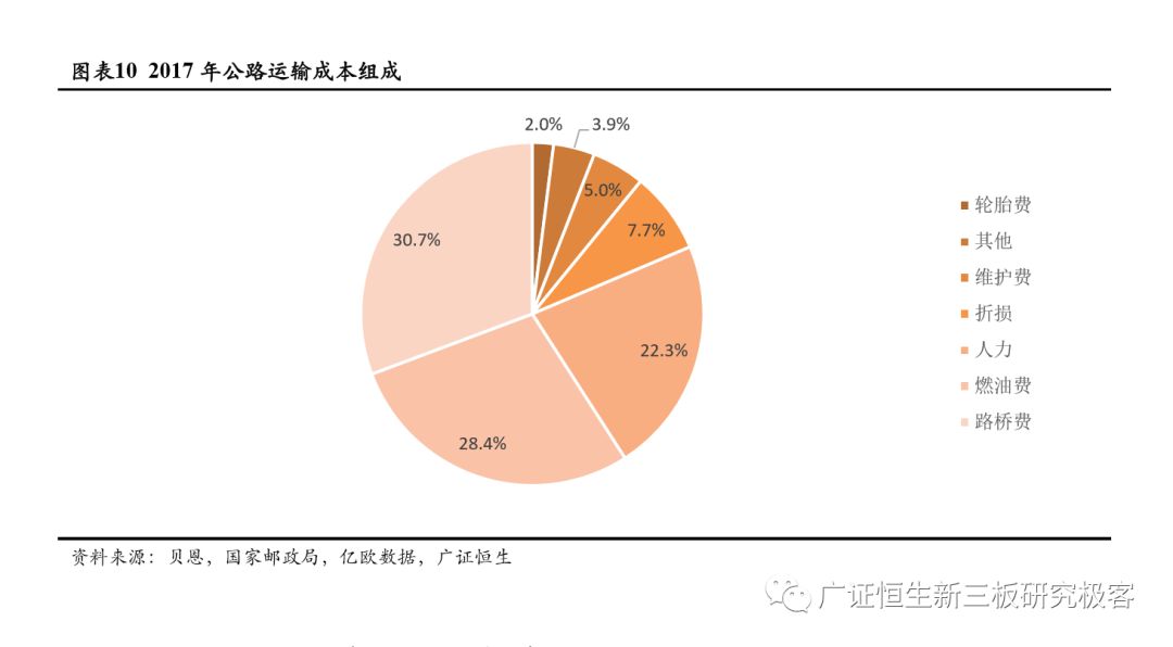 自动驾驶专题研究之市场空间预测 ——基于人力成本替代角度的分析