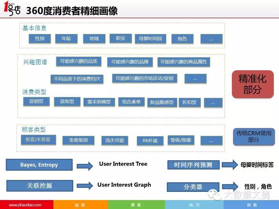 【独家】1号店电商大数据挖掘实践