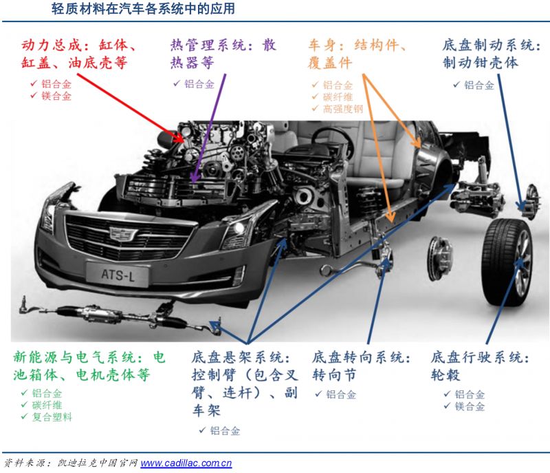 数据分析 | 轻量化带来汽车底盘铝合金应用大幅增长