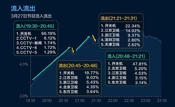 酷云互动：《我是歌手》第三季大数据分析报告