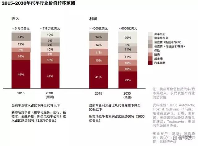 自动驾驶汽车：机遇、 风险和动荡并存