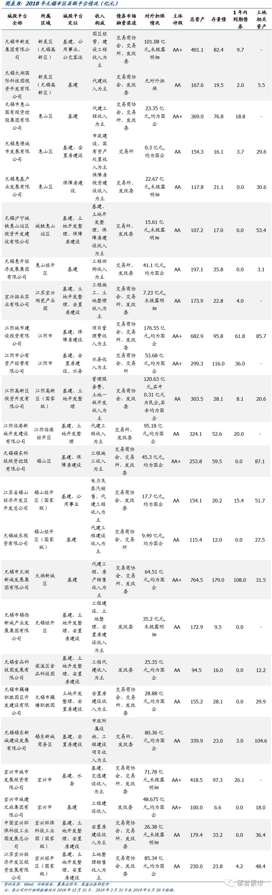 江苏省（苏南篇）169个城投平台详尽数据挖掘（2019）——走遍中国之二十二