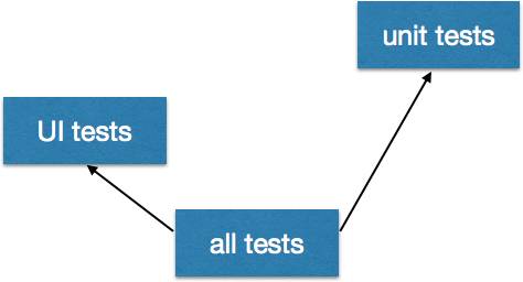 Gradle tip #3-Task顺序