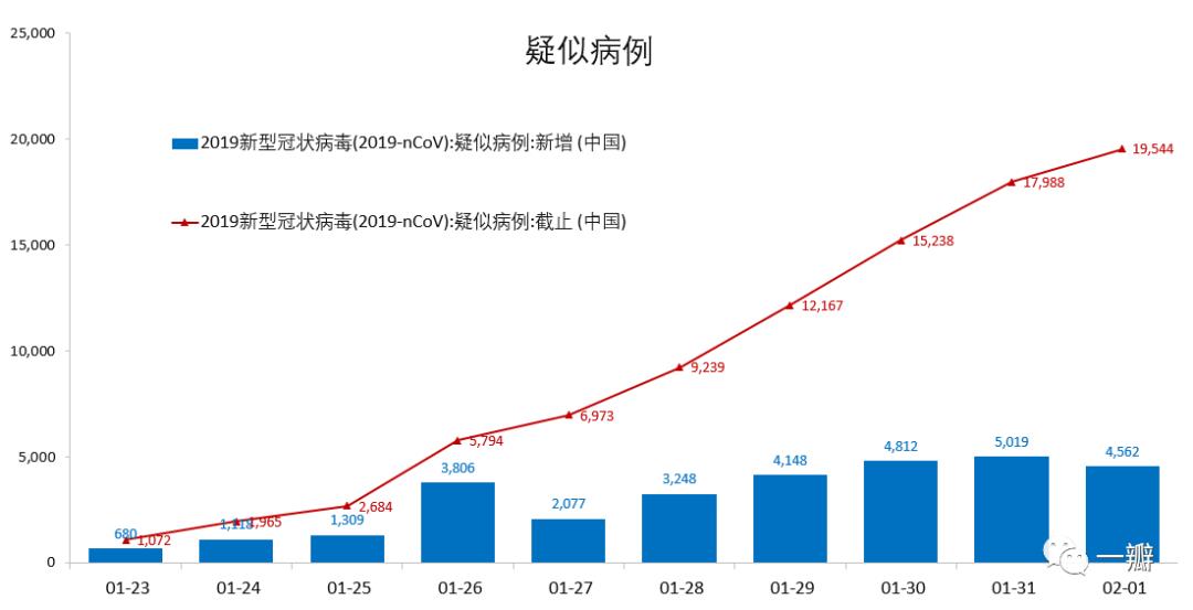 2019-nCoV疫情观察和数据挖掘：积极信号增多，新增疑似病例似出现拐点——系列之二