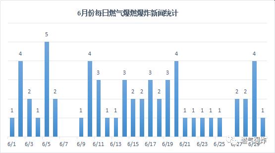 【爆炸数据】6月份全国燃气爆炸数据分析报告，你现在不关注的将来可能给你致命一击！