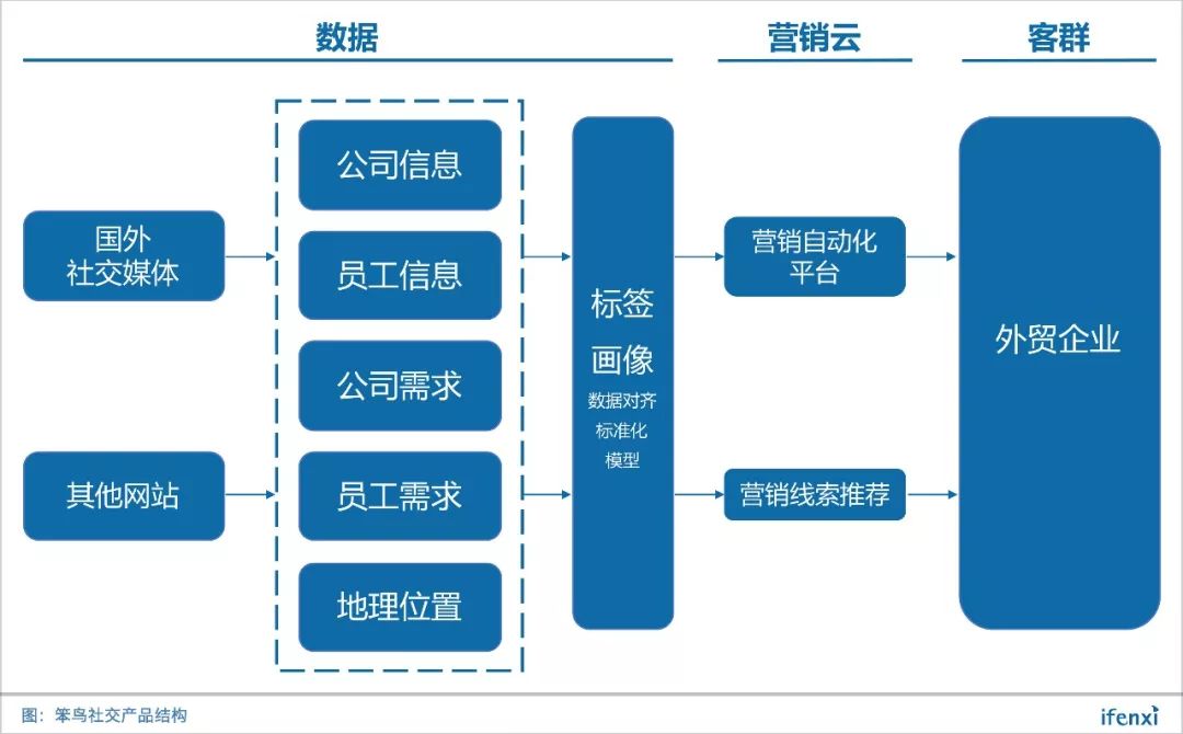 从社交数据挖掘销售线索，笨鸟社交构建外贸智能营销平台 | 爱分析访谈