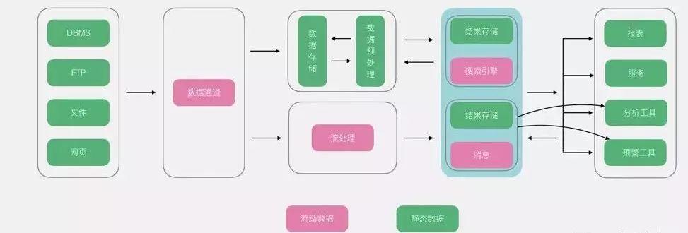 对比解读五种主流大数据架构的数据分析能力