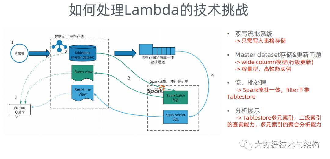 琛ㄦ牸瀛樺偍Tablestore缁撳悎Spark鐨勪簯涓婃祦鎵逛竴浣撳ぇ鏁版嵁鏋舵瀯