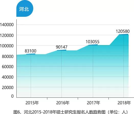 考研大数据：15-18年研究生报考数据分析报告