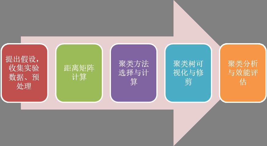 一手把握聚类分析，轻松实现数据挖掘的可视化