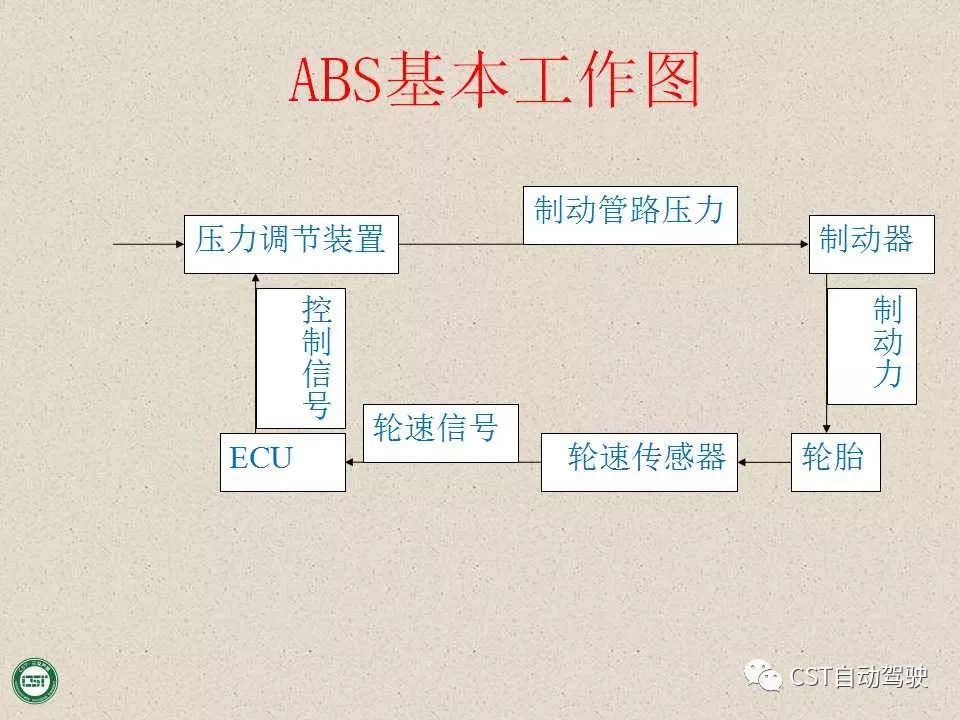 自动驾驶技术之——防抱死制动系统（ABS）与EBD系统（PPT）