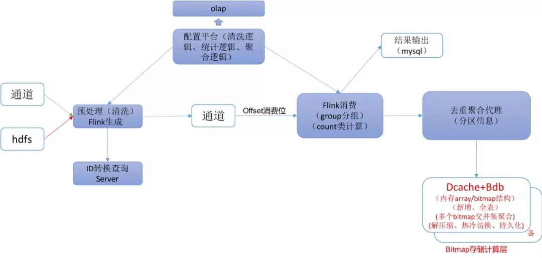 每日生产万亿消息数据入库，腾讯如何突破大数据分析架构瓶颈