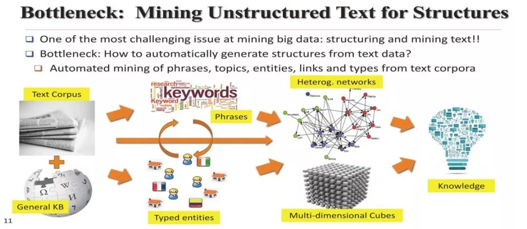 重磅 | 数据挖掘之父韩家炜：文本语料库的数据挖掘（附视频+PPT下载）
