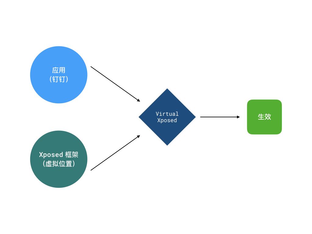 不需要 Root，这个方法教你用上 Android 最强大的 Xposed 框架