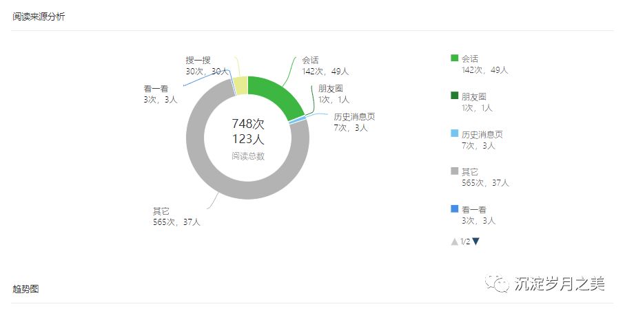 公众号年终阅读数据分析