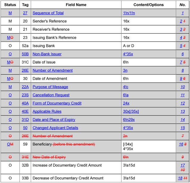 头条 | Swift报文升级之修改报文升级后的那些变化