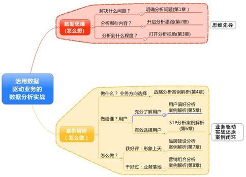 一本以案例为主的数据分析书来袭